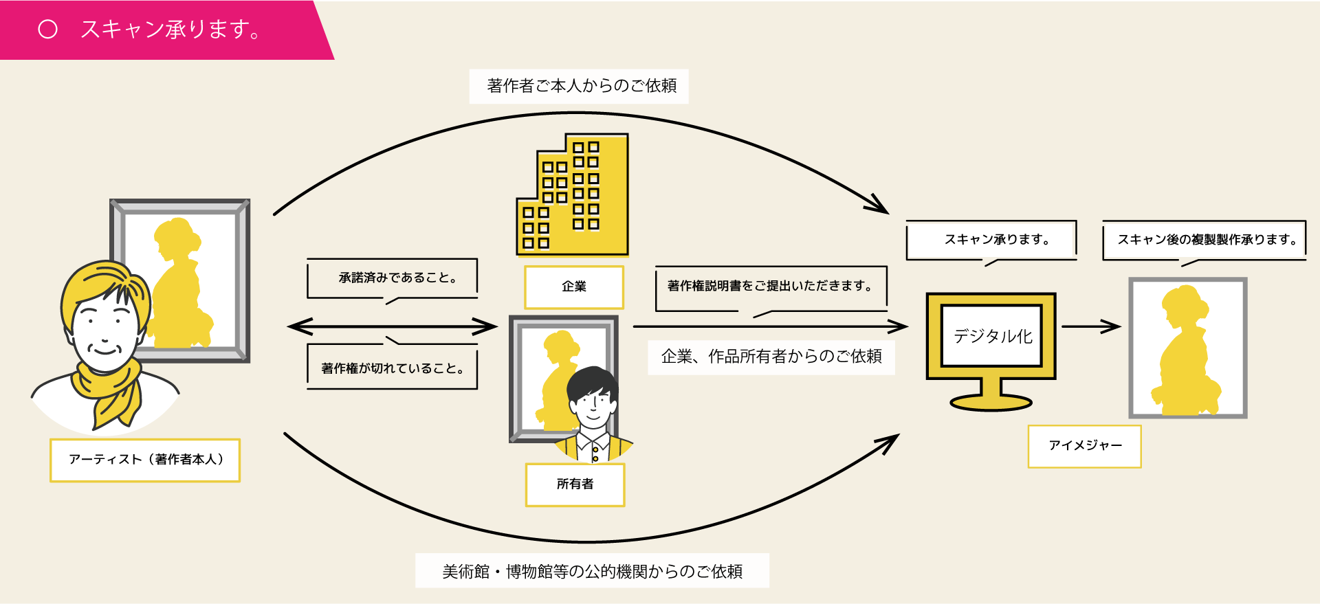 著作権：スキャンのご依頼、喜んで承ります。